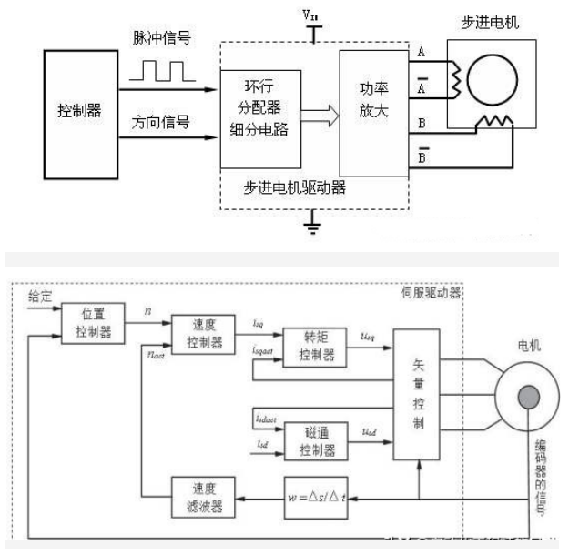 步進驅動器與伺服驅動器的區(qū)別，什么情況使用步進、伺服？