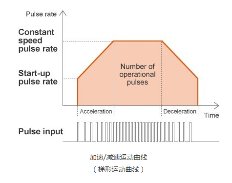 步進電機的速度控制 步進電機的速度控制