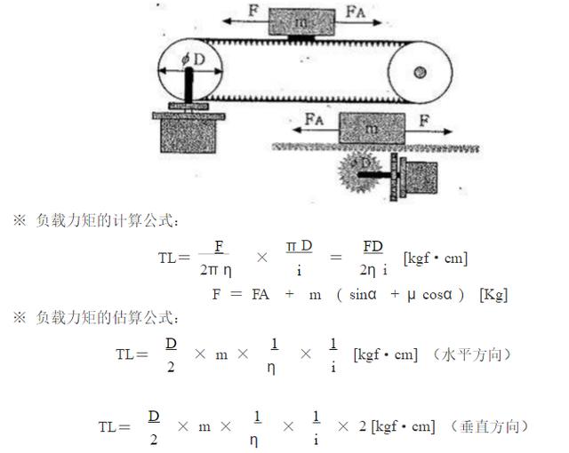（2）傳送帶/齒條齒輪傳動