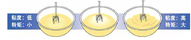 圖一拌和物粘度和轉矩轉變圖