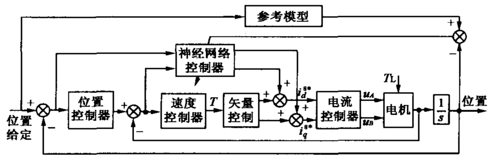 步進(jìn)電動(dòng)機(jī)矢量控制位置伺服系統(tǒng)框圖