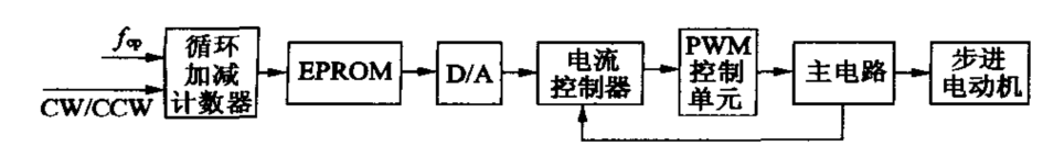 步進(jìn)電機(jī)微步驅(qū)動(dòng)電路基本結(jié)構(gòu)框圖