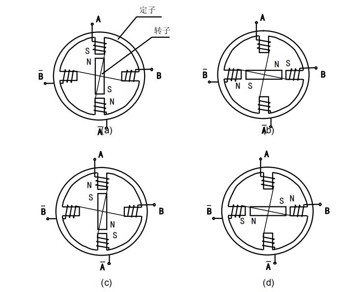 圖 1.1 兩相步進電機原理圖