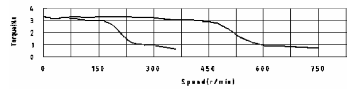 電壓: 24V , 60V,相電流:6.0A,半步
