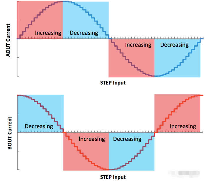 微步驅動電流示意圖