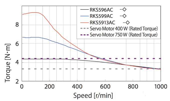 尺寸為85mm的步進電機,在轉速為1000r/min時,其扭矩相當于400W伺服電機的額定扭矩