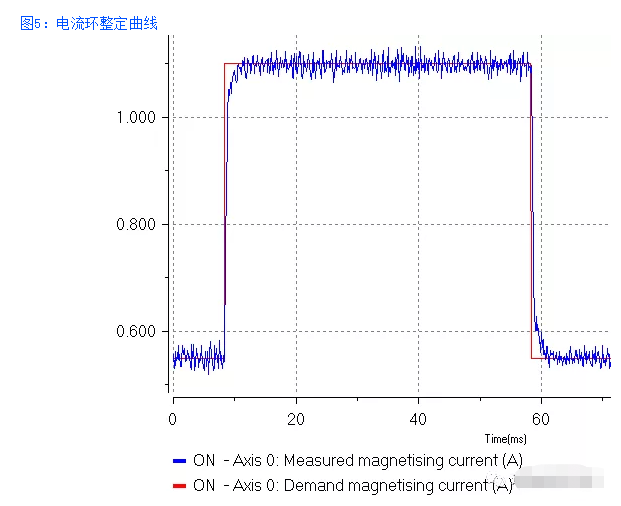圖5：電流環整定曲線