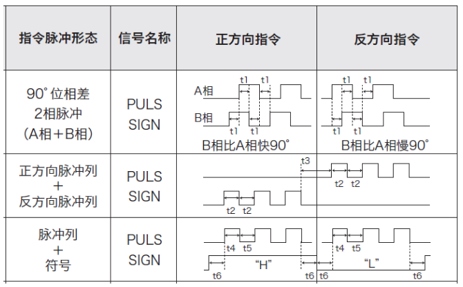 步進(jìn)驅(qū)動(dòng)器控制信號(hào)三種形式