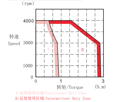 轉矩-轉速特性