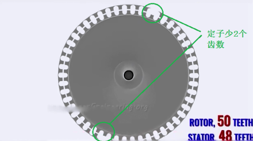 將這48個齒數分成4組，分別為綠，黃，藍，紅。